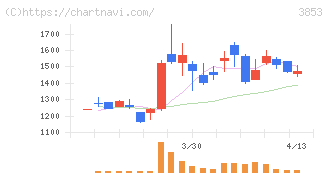 アステリア(3853)の日足チャート