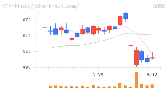 Ａｂａｌａｎｃｅ(3856)の日足チャート