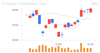 ニッポン高度紙工業(3891)の日足チャート