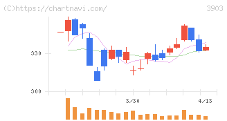ｇｕｍｉ(3903)の日足チャート