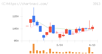 ＧｒｅｅｎＢｅｅ(3913)の日足チャート