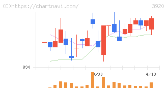 アイビーシー(3920)の日足チャート