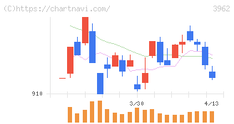 チェンジホールディングス(3962)の日足チャート