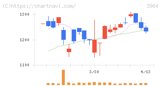オークネット(3964)の日足チャート