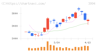 マネーフォワード(3994)の日足チャート