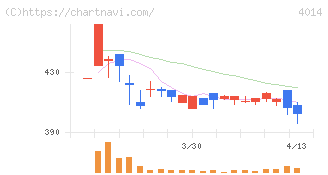 カラダノート(4014)の日足チャート