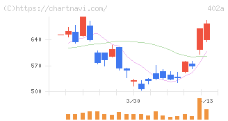 アクセルスペースホールディングス(402A)の日足チャート