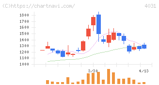 片倉コープアグリ(4031)の日足チャート
