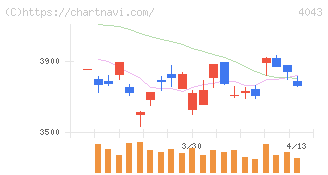 トクヤマ(4043)の日足チャート