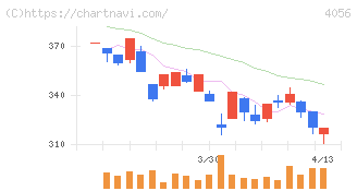ニューラルグループ(4056)の日足チャート
