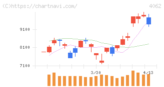 イビデン(4062)の日足チャート