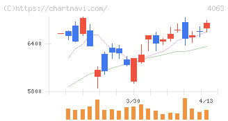 信越化学工業(4063)の日足チャート