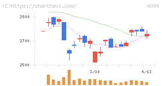 日本カーバイド工業(4064)の日足チャート