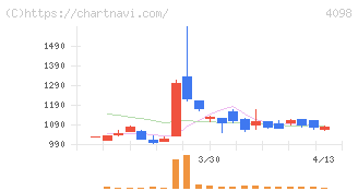 チタン工業(4098)の日足チャート