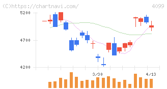 四国化成ホールディングス(4099)の日足チャート