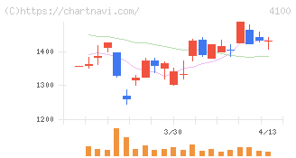 戸田工業(4100)の日足チャート