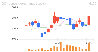 三和油化工業(4125)の日足チャート