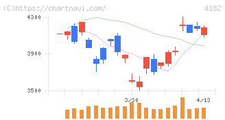 三菱ガス化学(4182)の日足チャート