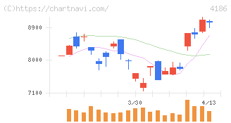 東京応化工業(4186)の日足チャート