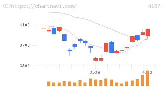 大阪有機化学工業(4187)の日足チャート
