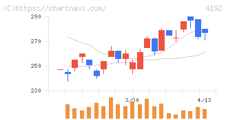 スパイダープラス(4192)の日足チャート
