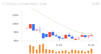 ワンダープラネット(4199)の日足チャート