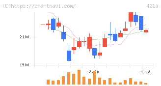 ムービン・ストラテジック・キャリア(421A)の日足チャート