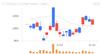 児玉化学工業(4222)の日足チャート