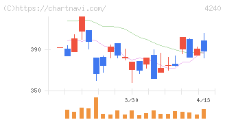 クラスターテクノロジー(4240)の日足チャート