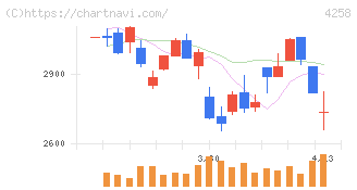 網屋(4258)の日足チャート