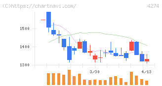 細谷火工(4274)の日足チャート