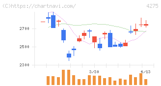 カーリット(4275)の日足チャート