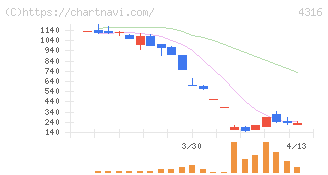 ビーマップ(4316)の日足チャート