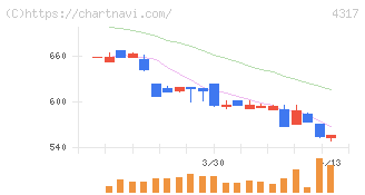 レイ(4317)の日足チャート
