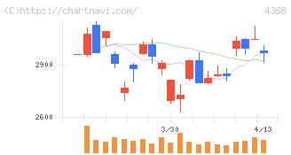 扶桑化学工業(4368)の日足チャート