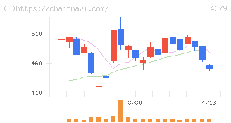 Ｐｈｏｔｏｓｙｎｔｈ(4379)の日足チャート