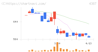 ＺＵＵ(4387)の日足チャート