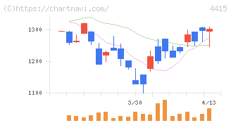 ブロードエンタープライズ(4415)の日足チャート