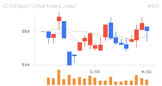 イーソル(4420)の日足チャート