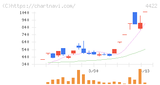 ＶＡＬＵＥＮＥＸ(4422)の日足チャート