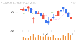 サーバーワークス(4434)の日足チャート