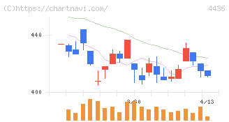 ミンカブ・ジ・インフォノイド(4436)の日足チャート
