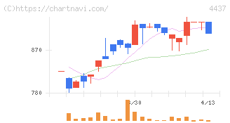 ｇｏｏｄｄａｙｓホールディングス(4437)の日足チャート