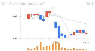 バルテス・ホールディングス(4442)の日足チャート