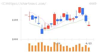 ギフティ(4449)の日足チャート