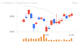 石原ケミカル(4462)の日足チャート