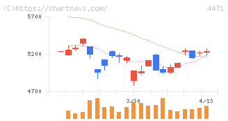 三洋化成工業(4471)の日足チャート