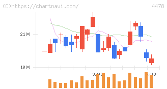 フリー(4478)の日足チャート