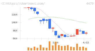 マクアケ(4479)の日足チャート