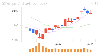メドレー(4480)の日足チャート